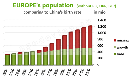 Prebivalstvo Evrope (brez Rusije, Belorusije in Ukrajine) primerjava s stopnjo rodnosti na Kitajskem, za leta 1900-2030; Europe's population (without Russia, Belarussia, Ukraine) comparing to China's fertility rate, years 1900-2030