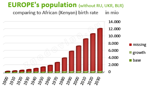 Prebivalstvo Evrope (brez Rusije, Belorusije in Ukrajine) primerjava s stopnjo rodnosti v Afriki (Keniji), za leta 1900-2030; Europe's population (without Russia, Belarussia, Ukraine) comparing to African (Kenyan) fertility rate, years 1900-2030