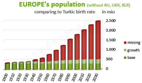 Prebivalstvo Evrope (brez Rusije, Belorusije in Ukrajine) primerjava s stopnjo rodnosti v Turčiji, za leta 1900-2030; Europe's population (without Russia, Belarussia, Ukraine) comparing to Turkey fertility rate, years 1900-2030