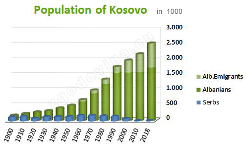 Prebivalstvo Kosova primerjava rodnosti med Srbi in Albanci, za leta 1900-2018 (Zmaga s kurcem); Population of Kosovo comparison of fertility rate between Serbs and Albanians, years 1900-2018 (Victory chievement with Dick)