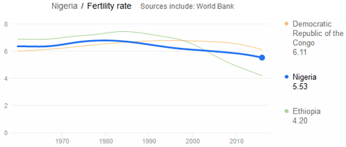 Graf upada rodnosti v Nigeriji, Kongu in Etiopiji sporoča, nič ni narobe.; Chart of declination of fertility rate in Nigeria, Congo, Ethiopia serve's a message, everything is under control.