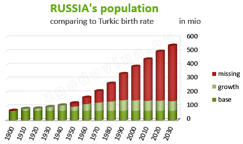 Prebivalstvo Rusije primerjava s stopnjo rodnosti v Turčiji, za leta 1900-2030; Russia's population comparing to Turkey fertility rate, years 1900-2030
