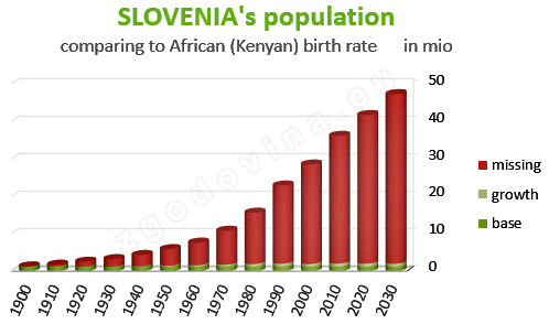 Prebivalstvo Slovenije primerjava s stopnjo rodnosti v Afganistanu, za leta 1900-2030; Slovenia's population comparing to Afganistan fertility rate, years 1900-2030